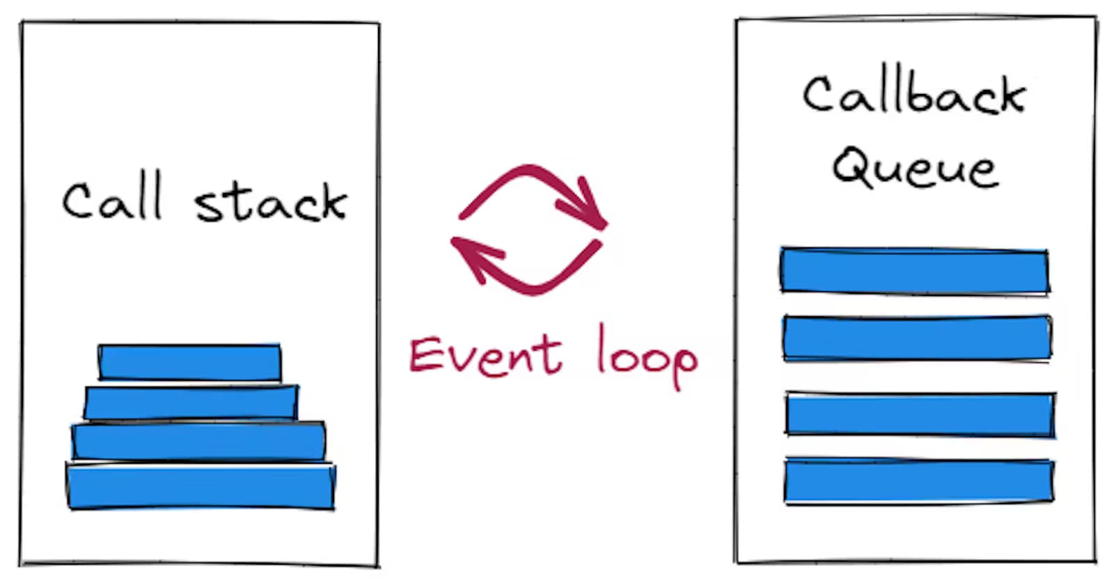 Part 2: Event Loop: The heart of Javascript